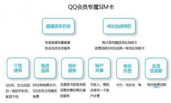 腾讯qq会员sim卡怎么收费 腾讯qq会员sim卡套餐资费1