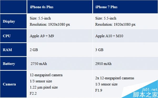 9月7日发不！iPhone 7确定：我看到了双摄像头