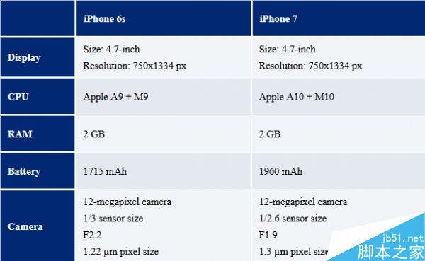 9月7日发不！iPhone 7确定：我看到了双摄像头