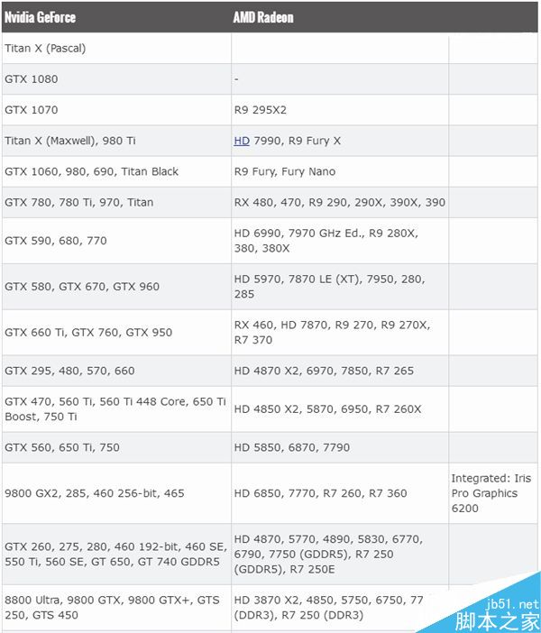 你的显卡在什么档位？最新天梯图出炉：2016年8月