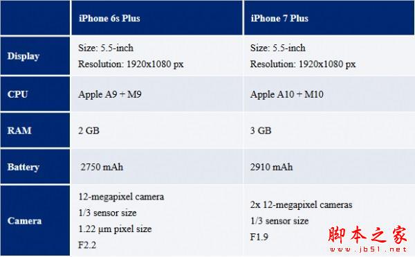 iPhone7/7 Plus国行版多少钱 苹果iPhone7/7 Plus国行版售价配置汇总介绍