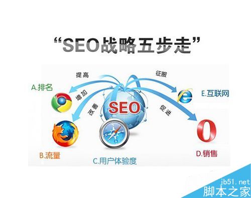 SEO要做什么？SEO体现在哪些方面？