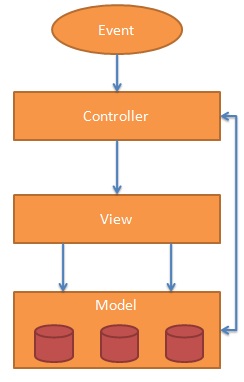 AngularJS教程之MVC体系结构详解