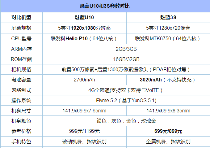 魅蓝u10和3s参数对比
