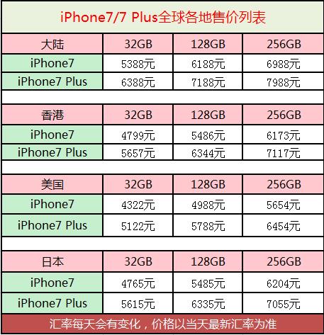 准备好你的肾 吐血整理iPhone7购买攻略 