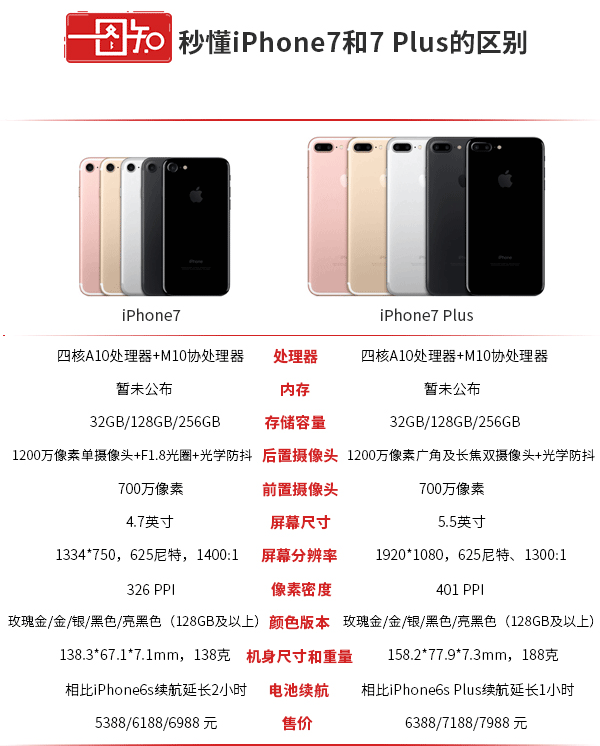 【一图知】秒懂苹果iPhone7和iPhone7 Plus的所有区别