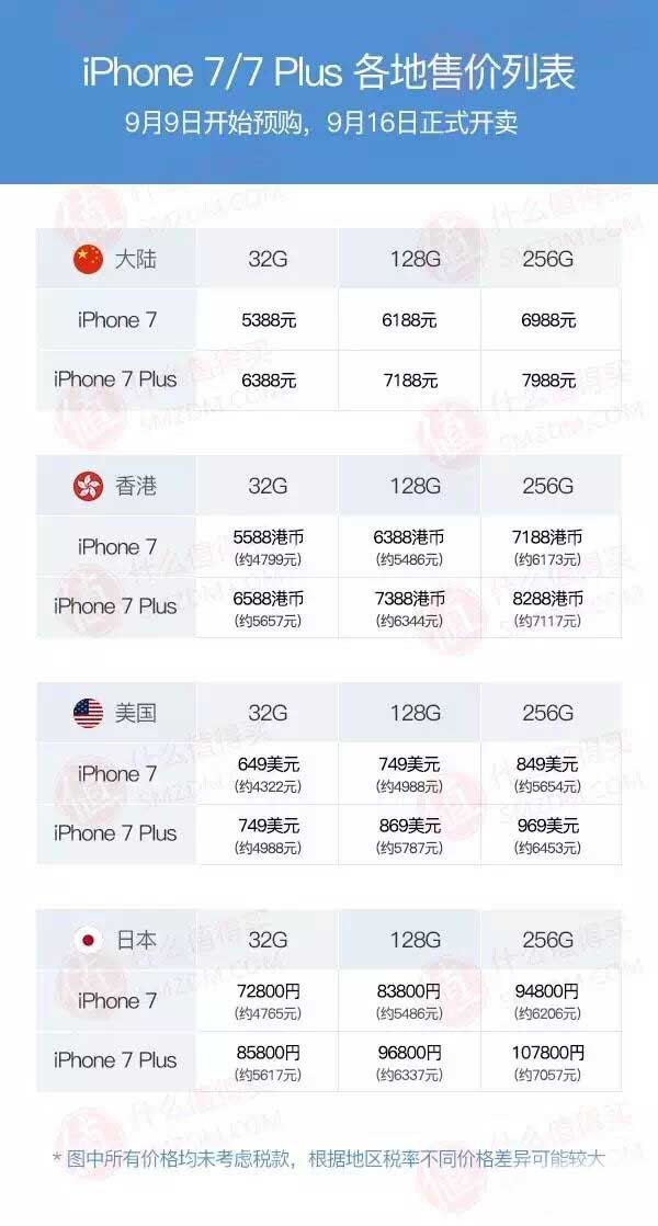 iPhone 7、7 Plus全球售价一览：这里最便宜！