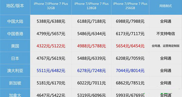 iphone7港版和美版区别