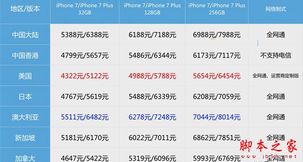 iPhone7国行和港版哪个好？iPhone7国行和港版的区别