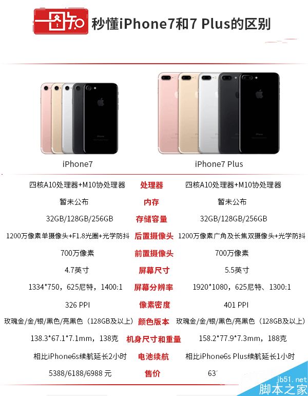 iphone7和7plus配置参数+区别对比