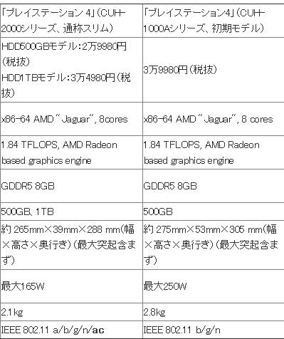 PS4 Slim/PS4配置详细对比：功耗大降28%