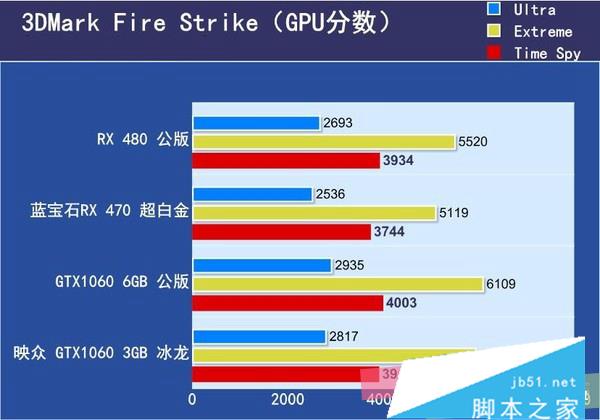 GTX1060 3G与6G性能差距有多大 GTX1060 3g和6g性能对比评测