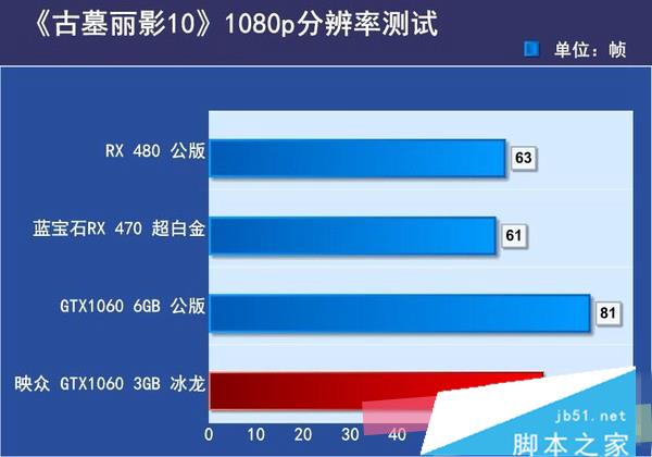 GTX1060 3G与6G性能差距有多大 GTX1060 3g和6g性能对比评测