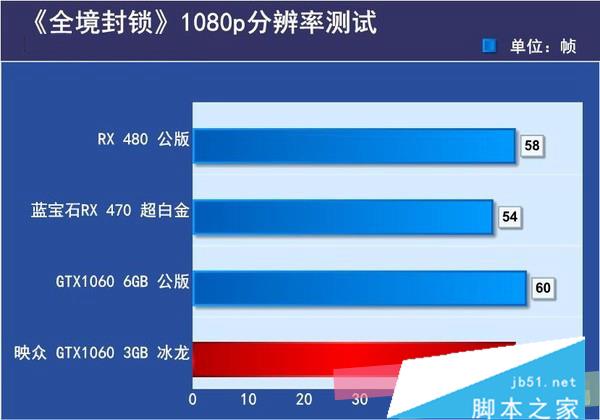 GTX1060 3G与6G性能差距有多大 GTX1060 3g和6g性能对比评测