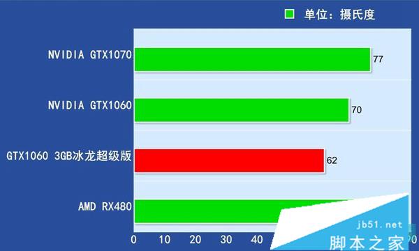 GTX1060 3G与6G性能差距有多大 GTX1060 3g和6g性能对比评测