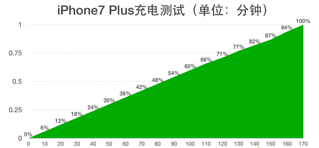 iPhone7/Plus评测 续航能力测试