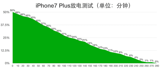 iPhone7/Plus评测 续航能力测试