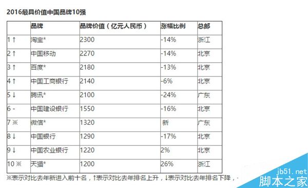 中国最具价值品牌榜公布！第一竟是它 超中国移动