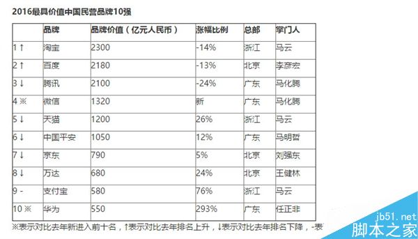 中国最具价值品牌榜公布！第一竟是它 超中国移动