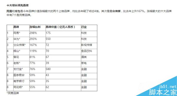 中国最具价值品牌榜公布！第一竟是它 超中国移动