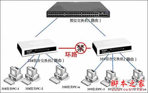 如何有效的处理路由器环路现象？