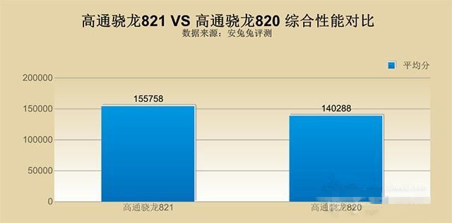 骁龙821和骁龙820对比分析：以乐Pro3和一加3为代表 性能变化有大？