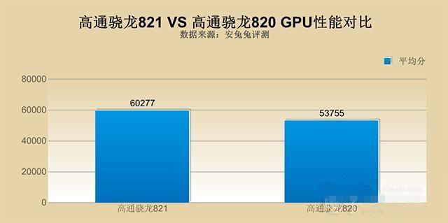 骁龙821和骁龙820对比分析：以乐Pro3和一加3为代表 性能变化有大？