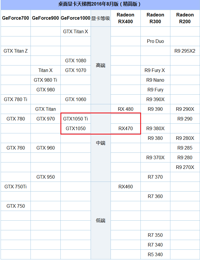 gtx1050显卡什么时候出 gtx1050性能相当于什么显卡|显卡|硬件教程