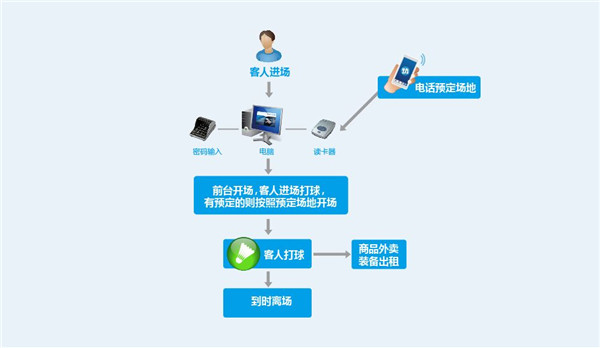 佛盛龙体育馆BTS运营管理平台