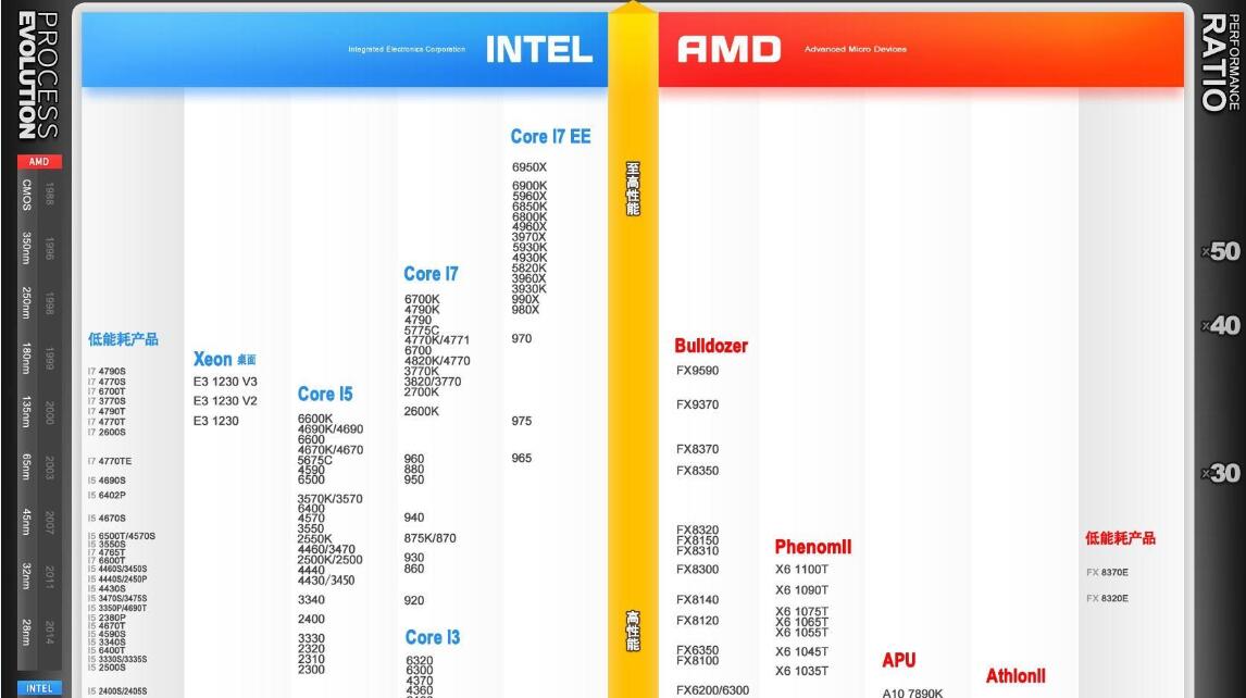 最新CPU天梯图解析 2016年10月CPU性能天梯图
