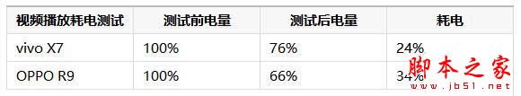 vivox7和oppor9买哪个好 oppor9和vivox7全面区别对比深度评测