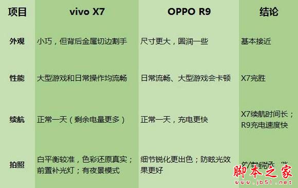 vivox7和oppor9买哪个好 oppor9和vivox7全面区别对比深度评测