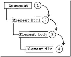 javaScript 事件绑定、事件冒泡、事件捕获和事件执