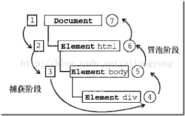 javaScript 事件绑定、事件冒泡、事件捕获和事件执