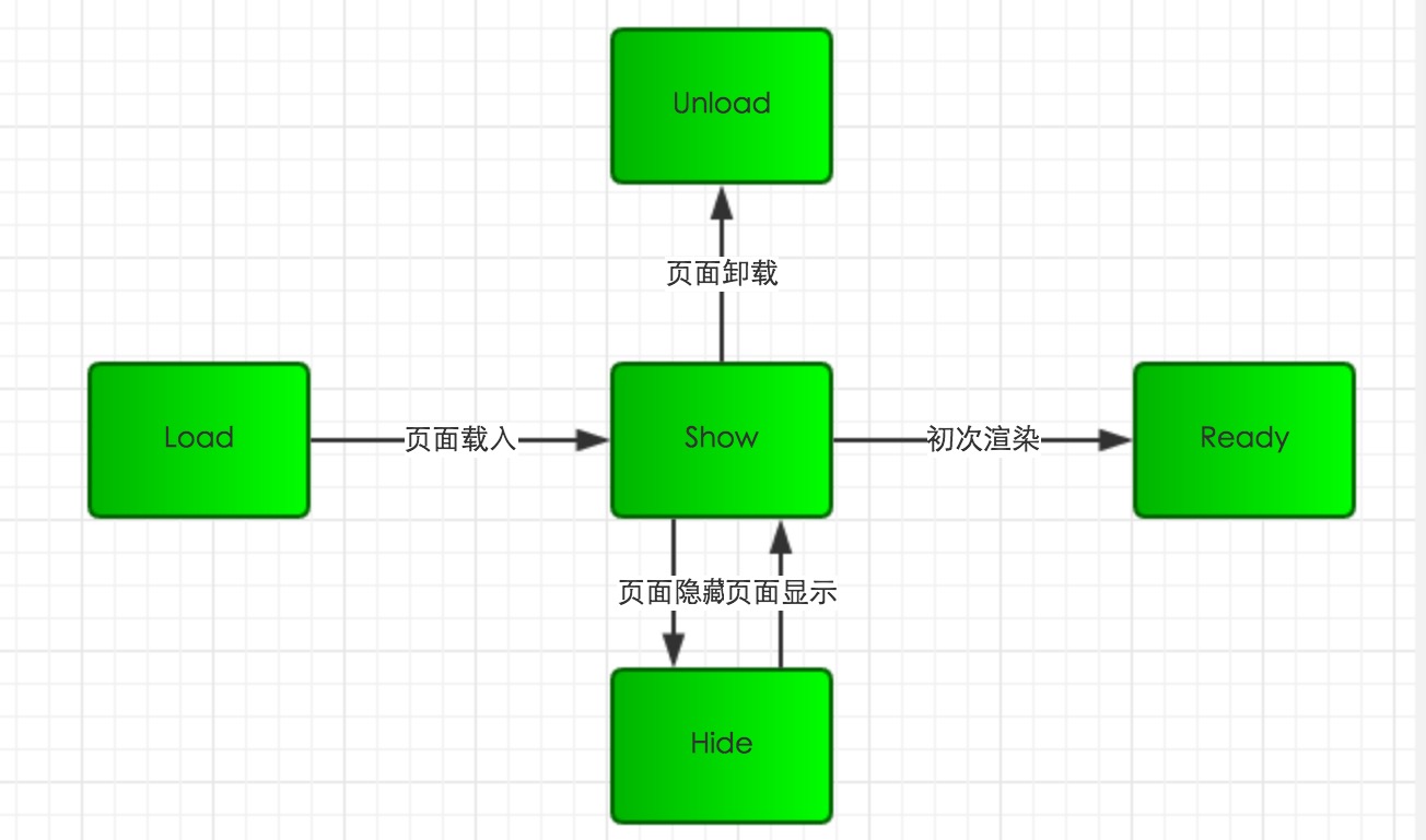 微信小程序 生命周期详解