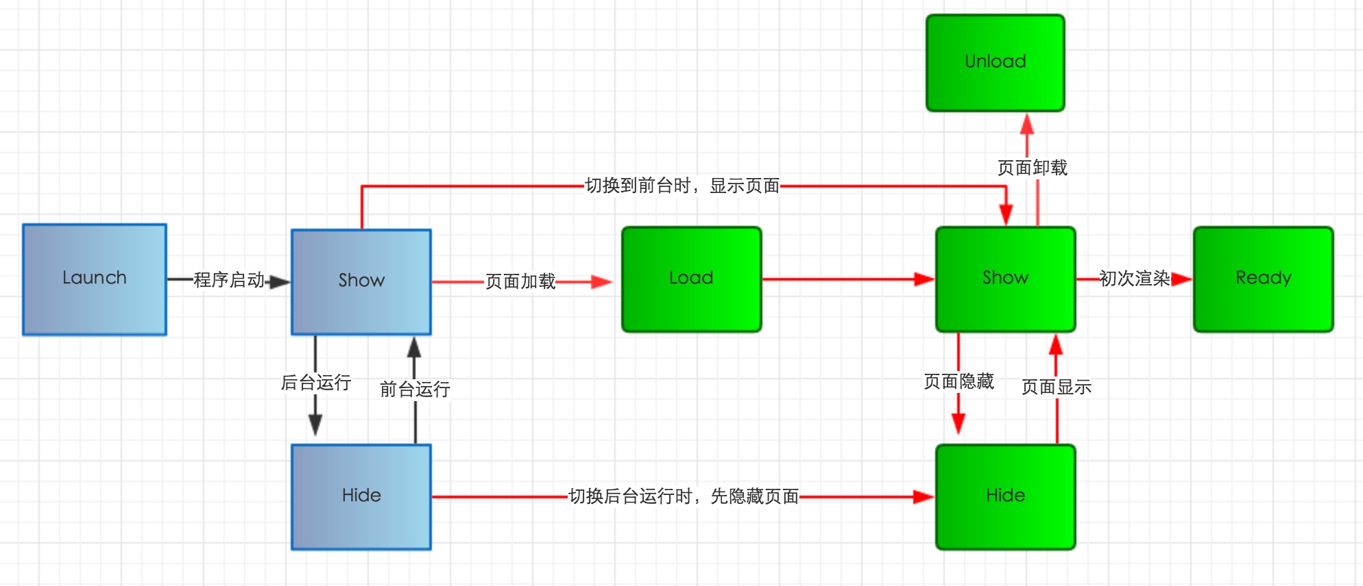 微信小程序 生命周期详解