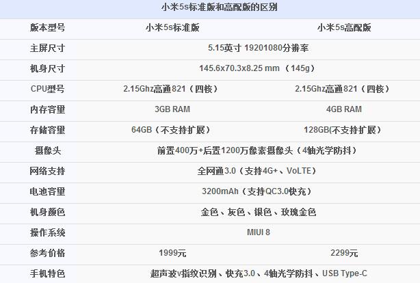 360手機n4a和小米5s哪個好 360n4a和小米5s參數配置區別對比評測