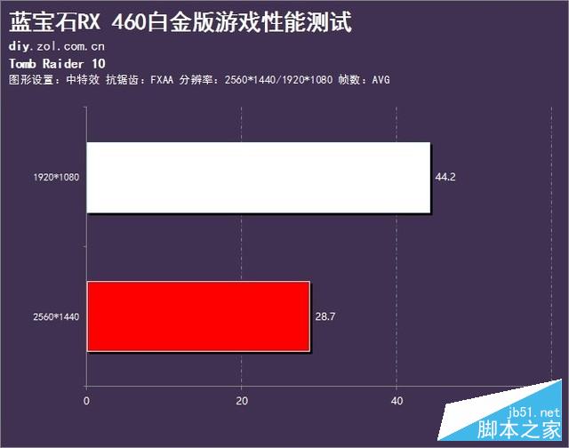 畅爽守望不翻车 蓝宝石RX 460白金版评测 