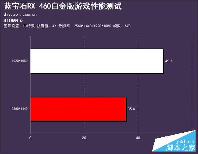 畅爽守望不翻车 蓝宝石RX 460白金版评测 