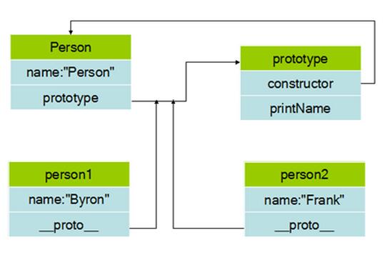 JavaScript prototype属性详解