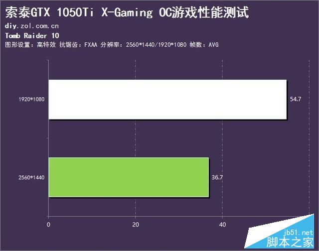 率先登场 索泰GTX 1050Ti X-Gaming评测 