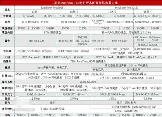 新潮 or 性价比：新旧苹果MacBook Pro怎么选？