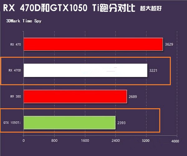 gtx1050ti/rx 470d天梯图性能对比详解