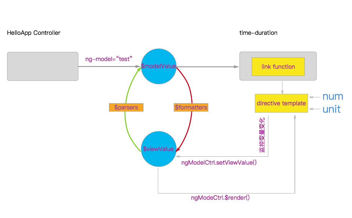 AngularJS实践之使用NgModelController进行数据绑定