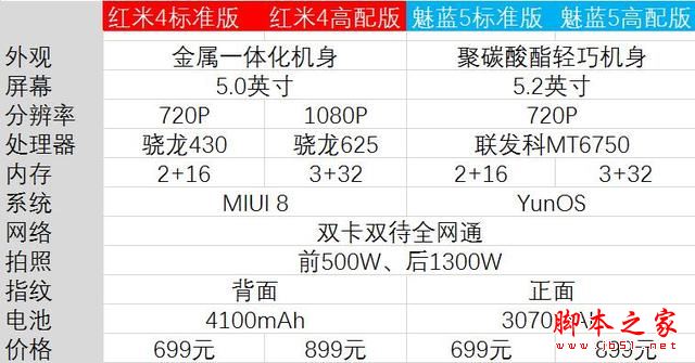 红米4和魅蓝5哪个更值得买？红米4和魅蓝5区别对比评测