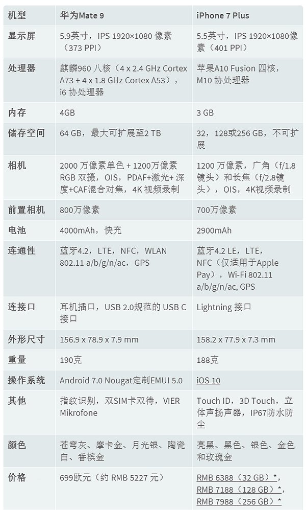 华为Mate9和iPhone7 Plus对比 国产能否超过美国货？