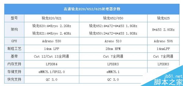 哪款更流畅?骁龙820/652/625《王者荣耀》游戏测试