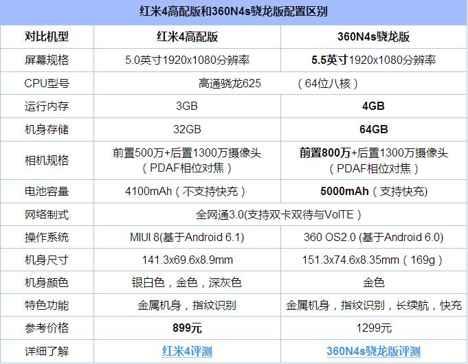 红米4高配版和360N4s骁龙版哪个好？区别对比与选购建议