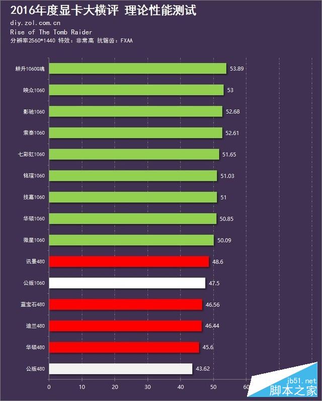 新时代的首次对决 15款显卡年终大横评 