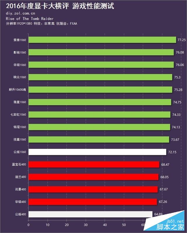 新时代的首次对决 15款显卡年终大横评 